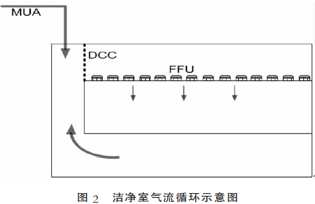 半導體車間潔凈系統圖